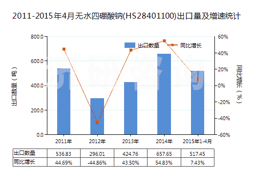 2011-2015年4月無水四硼酸鈉(HS28401100)出口量及增速統(tǒng)計